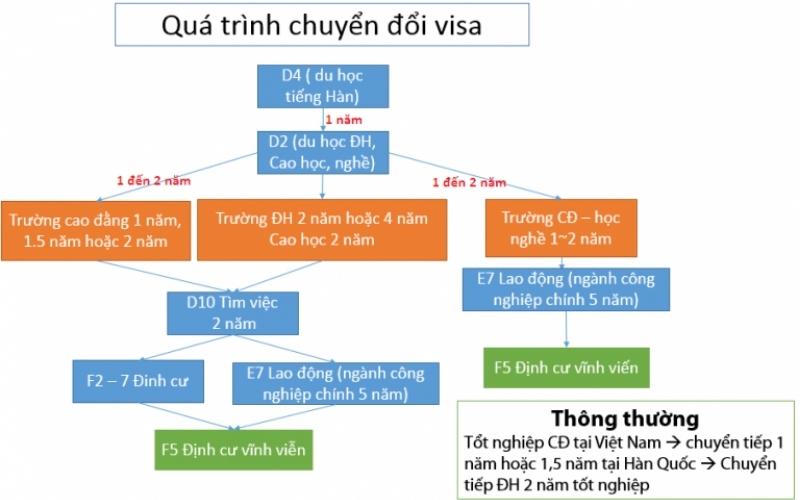quá trình chuyển đổi visa hàn quốc