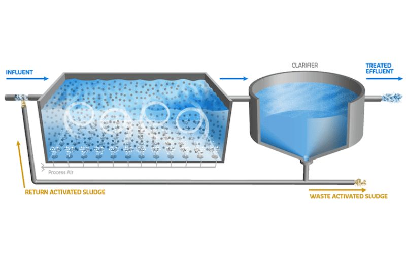 công nghệ xử lý nước thải Aerotank