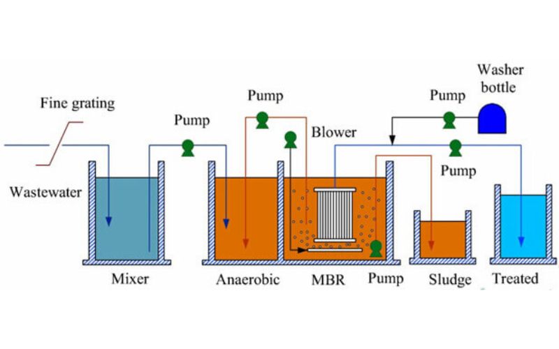 công nghệ xử lý nước thải MBR 