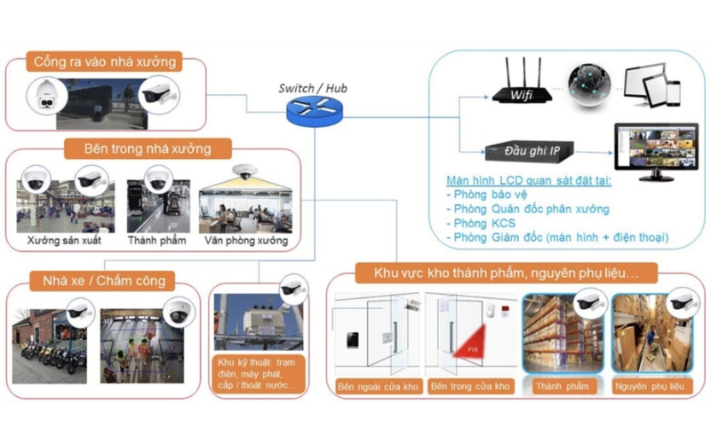 sơ đồ lắp đặt